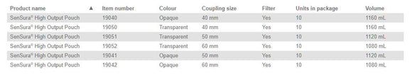 Coloplast Sensura Click High Output Pouch - 10 per box, 50MM (2"), TRANSPARENT - 1120ML