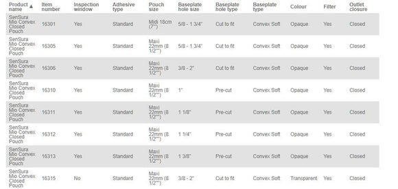 Coloplast SenSura Mio 1-Piece Closed Pouch Convex Soft - 10 per box, 10-50MM (3/8"-2"), OPAQUE WITH INSPECTION WINDOW - MAXI 22CM (8.5")