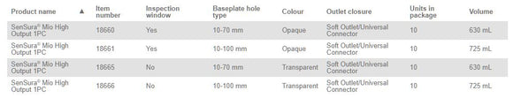 Coloplast SenSura Mio 1-Piece High Output Pouch Non-Convex - 10 per box, 10-100MM (3/8"-4"), TRANSPARENT - 725ML