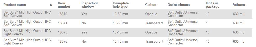 Coloplast SenSura Mio 1-Piece High Output Pouch Convex Soft - 10 per box, 10-50MM (3/8"-2"), OPAQUE WITH INSPECTION WINDOW - 630ML - 0