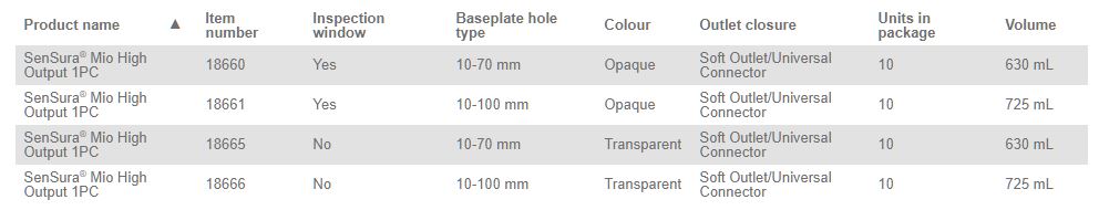 Coloplast SenSura Mio 1-Piece High Output Pouch Non-Convex - 10 per box, 10-70MM (3/8"-2 3/4"), OPAQUE WITH INSPECTION WINDOW - 630ML - 0